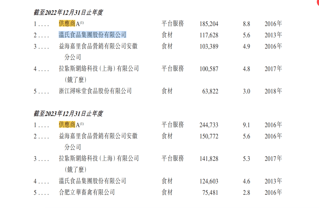 老乡鸡冲刺IPO！加盟店数量激增，但问题来了！