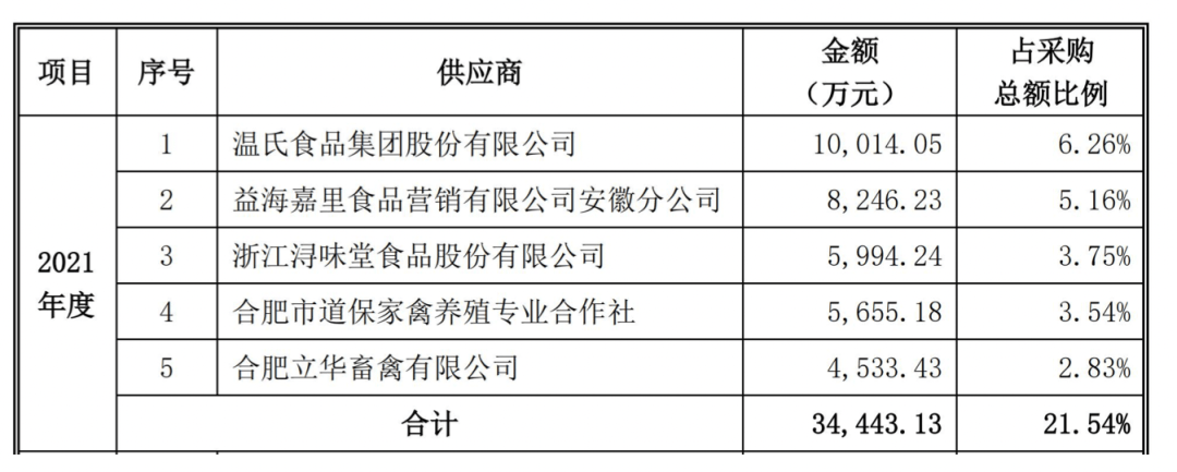 老乡鸡冲刺IPO！加盟店数量激增，但问题来了！