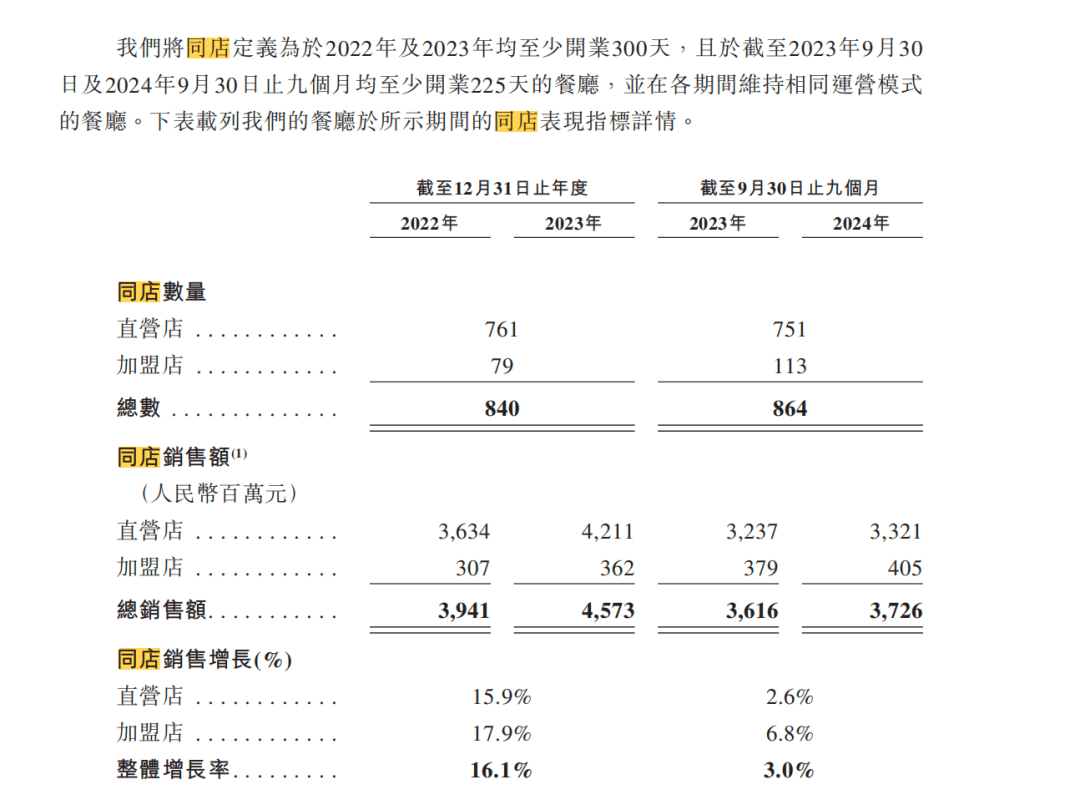 老乡鸡冲刺IPO！加盟店数量激增，但问题来了！