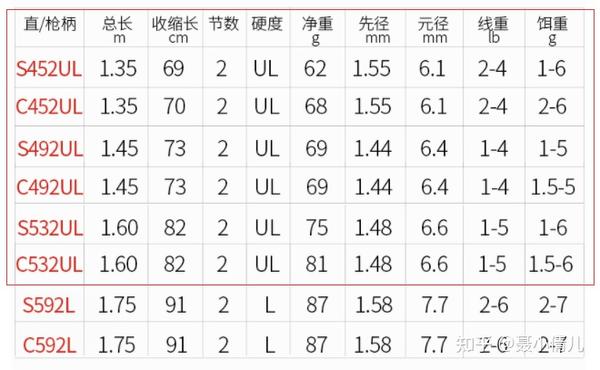 路亚杆调性快(路亚竿调性xul)