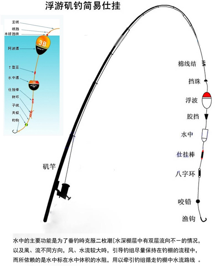 海钓浮漂怎么绑线呢(海钓浮漂怎么绑线呢图片)