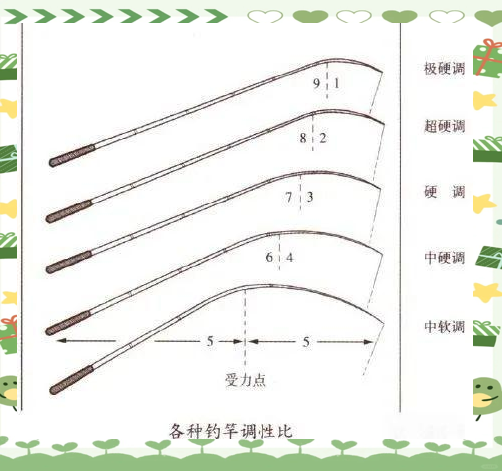 选择钓竿的技巧(如何选择好的钓鱼竿)