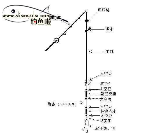 钓鱼配线技巧(钓鱼如何搭配线组)