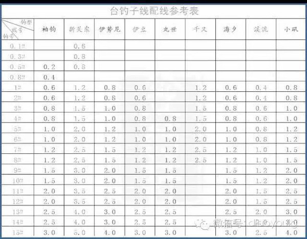 钓鱼配线技巧(钓鱼如何搭配线组)