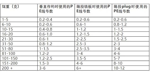路亚饵对应线(路亚饵线组合搭配)