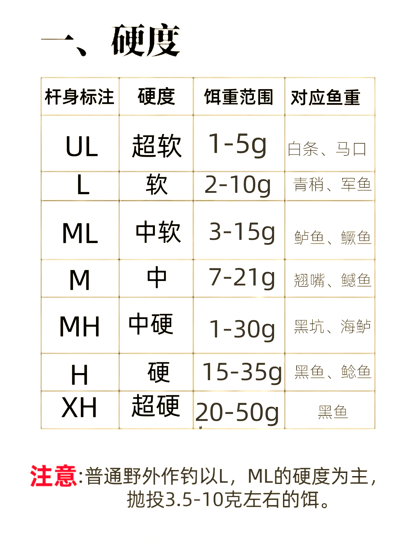 路亚竿要买几根(路亚竿选几节的好)