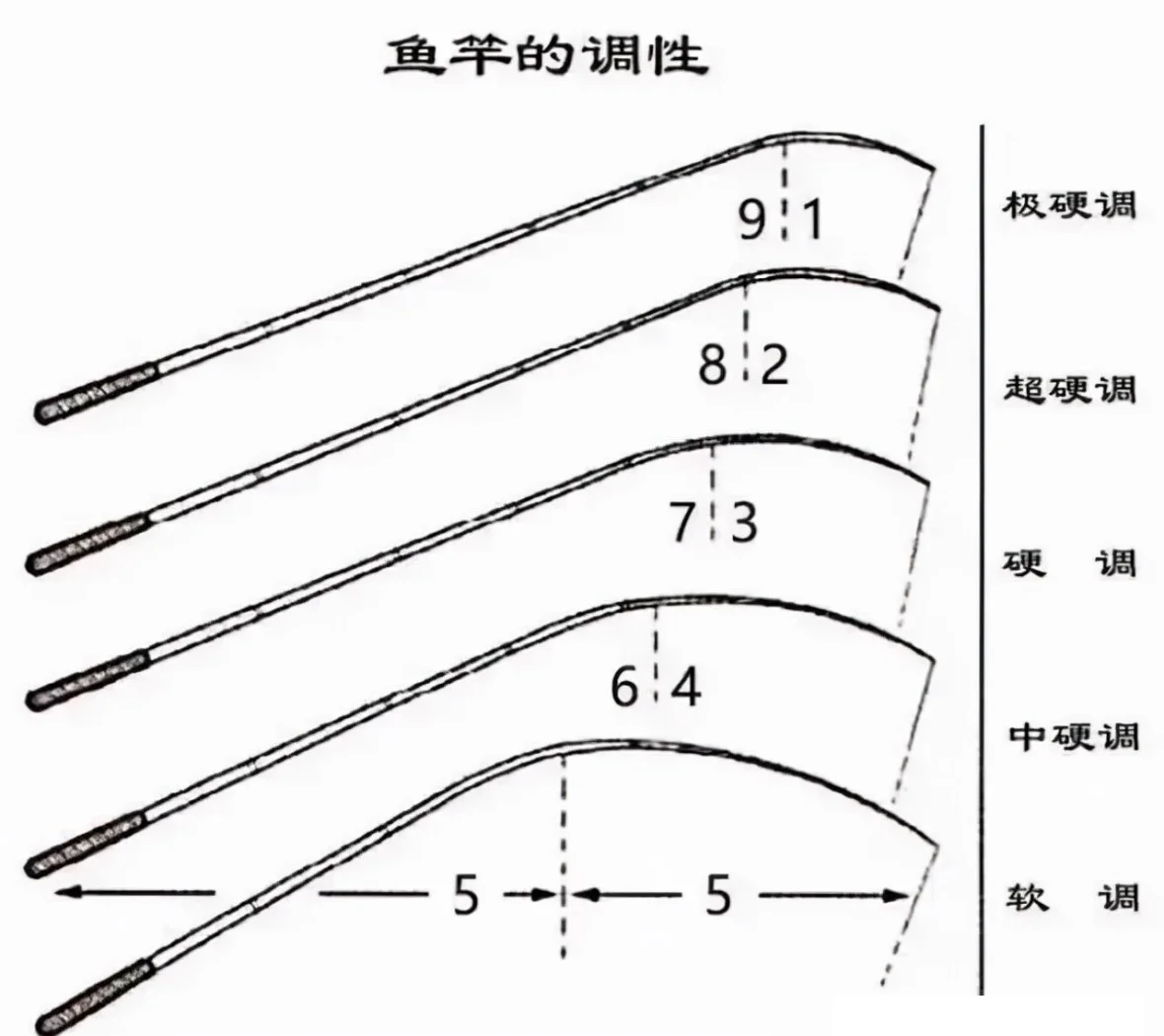 鱼竿挑选技巧(鱼竿挑选技巧图解)