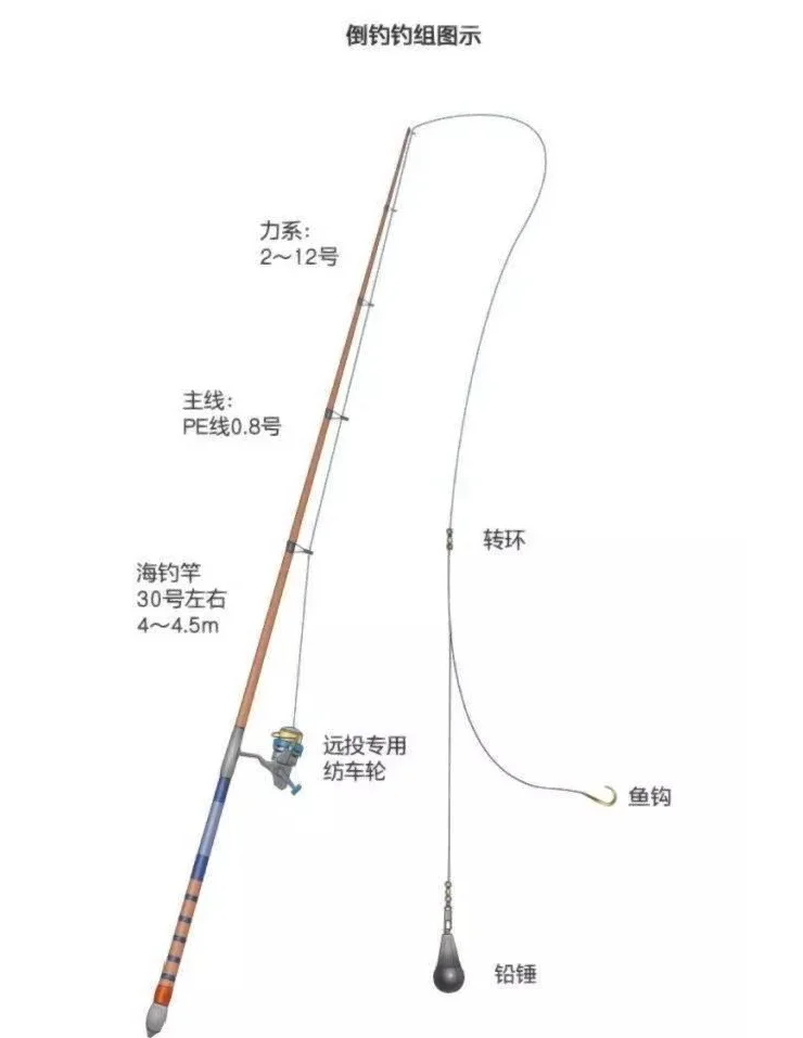 7.2米杆钓鱼技巧(72米的杆子可以传统钓吗)