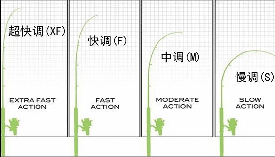 路亚竿硬度和调性(路亚竿硬度和调性是什么意思)