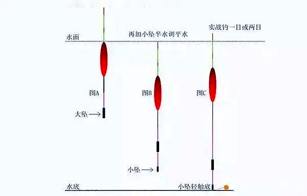 钓鱼平水调漂技巧图解(调平水钓平水的正确视频)