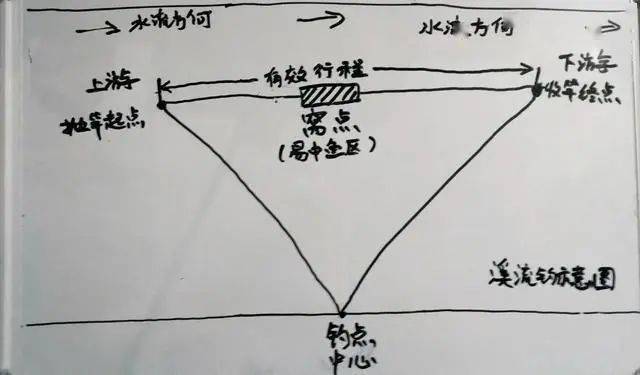 传统钓鱼选位技巧图解(传统钓鱼怎么调漂图解)