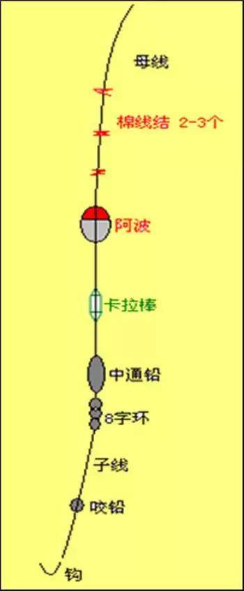 海钓线组通用搭配(海钓入门篇五海钓线组的绑法)