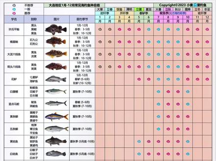 海钓鱼种及温度(海钓温度不能低于15度)