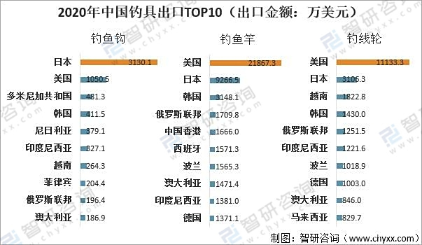 中国渔具行业排名(中国渔具行业排名前十)