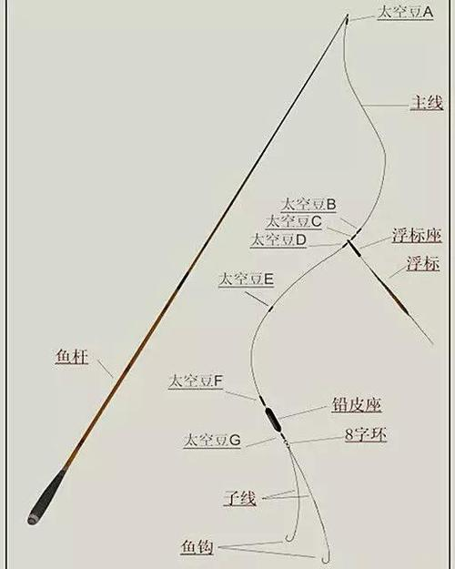 钓小鱼对线技巧(钓小鱼对线技巧视频)