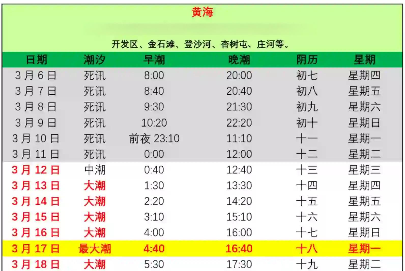 海钓潮汐表(海钓潮汐表查询)