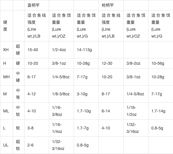 路亚竿梢硬度(路亚竿稍硬好还是软好) 路亚竿梢硬度(路亚竿稍硬好还是软好)