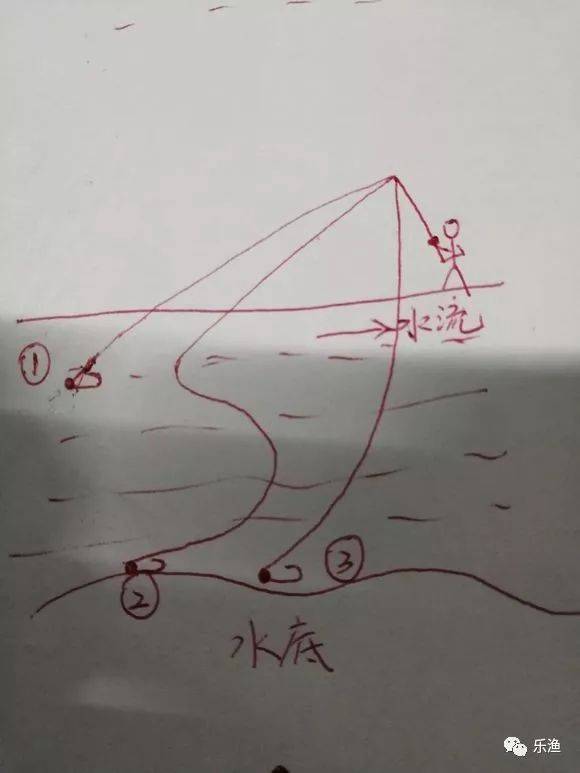 急流技巧教学(急流野钓技巧)