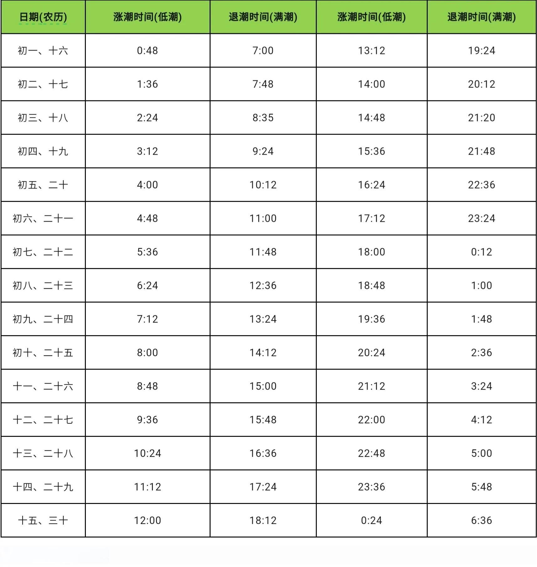 海钓潮长落时间(海钓涨潮时钓好还是落潮时钓好) 海钓潮长落时间(海钓涨潮时钓好还是落潮时钓好)