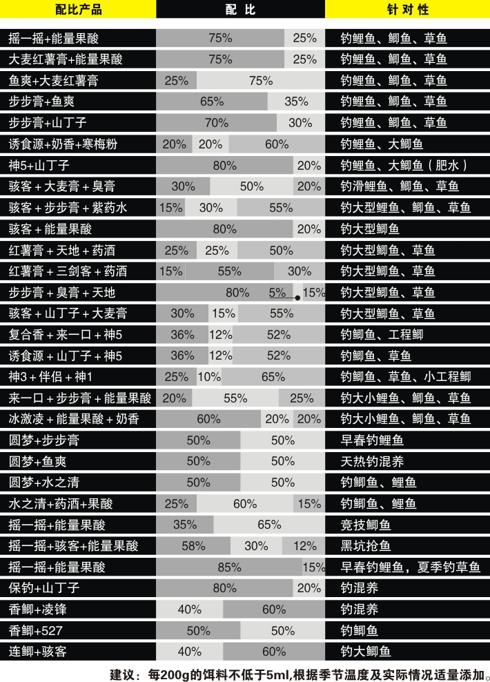 鱼饵料怎么配配方(鱼饵料怎么调配) 鱼饵料怎么配配方(鱼饵料怎么调配)