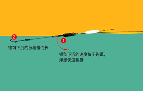 野钓鲫鱼技巧秋天(秋季野钓鲫鱼的四大技巧分析)