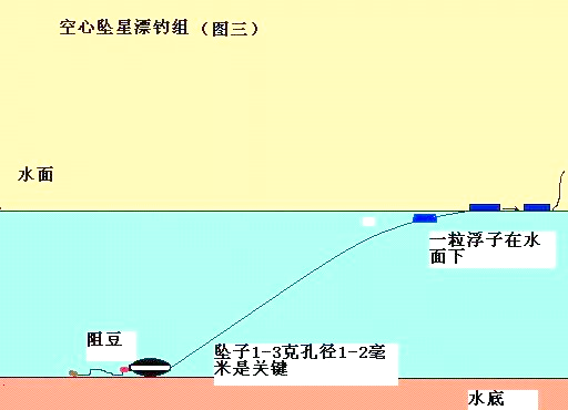 七星漂钓鱼的技巧(七星漂怎么样钓) 七星漂钓鱼的技巧(七星漂怎么样钓)