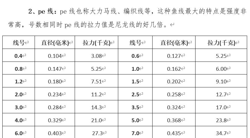 海钓鱼线拉力表(钓鱼线组拉力表)