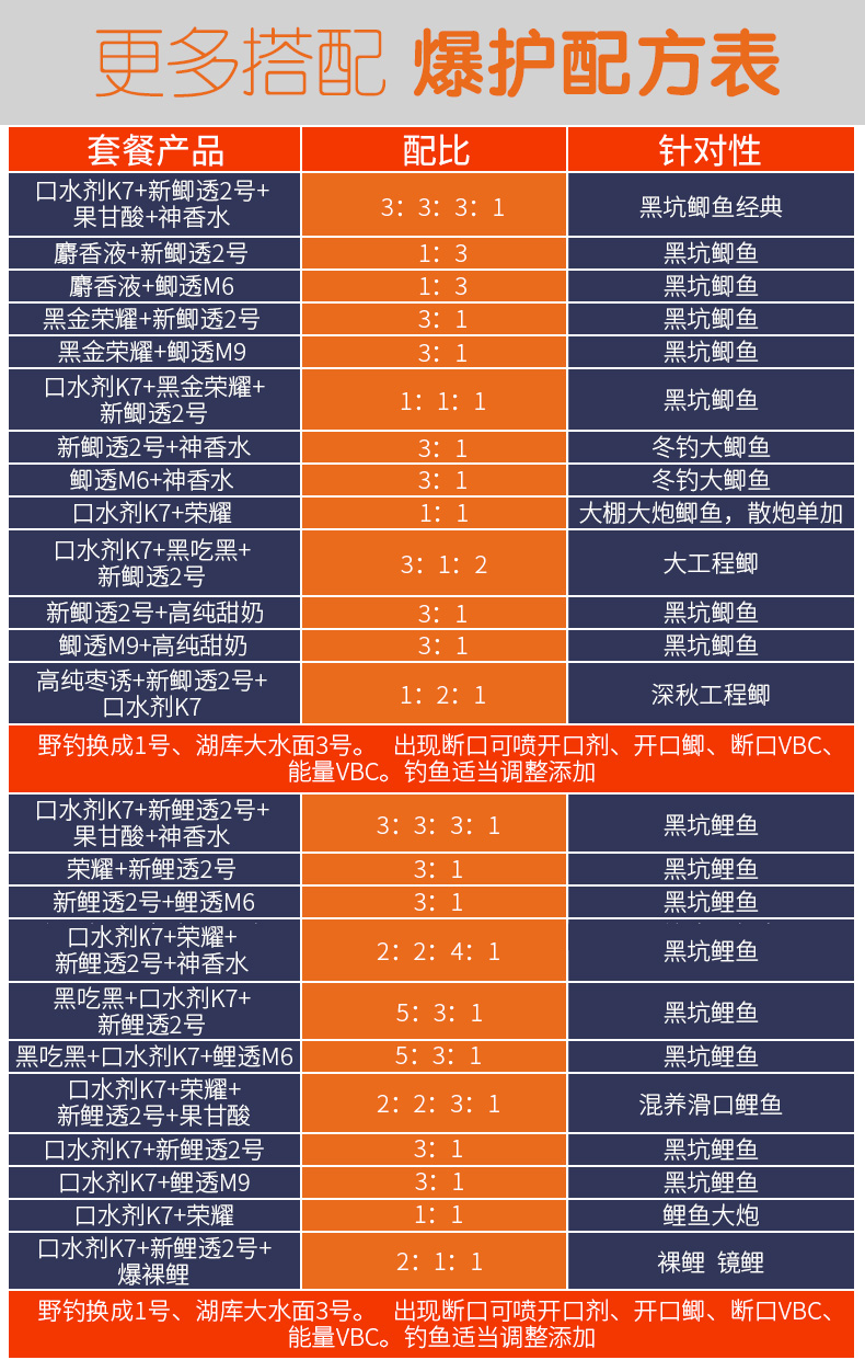 饵料调配比例(饵料配置)