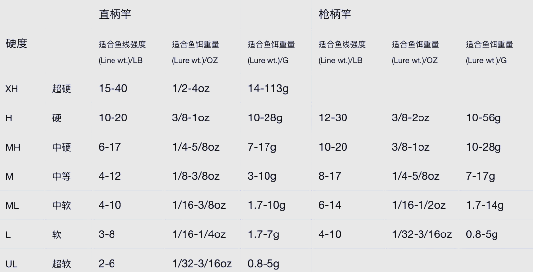 路亚竿硬度与调性区别(路亚竿硬度跟调性)