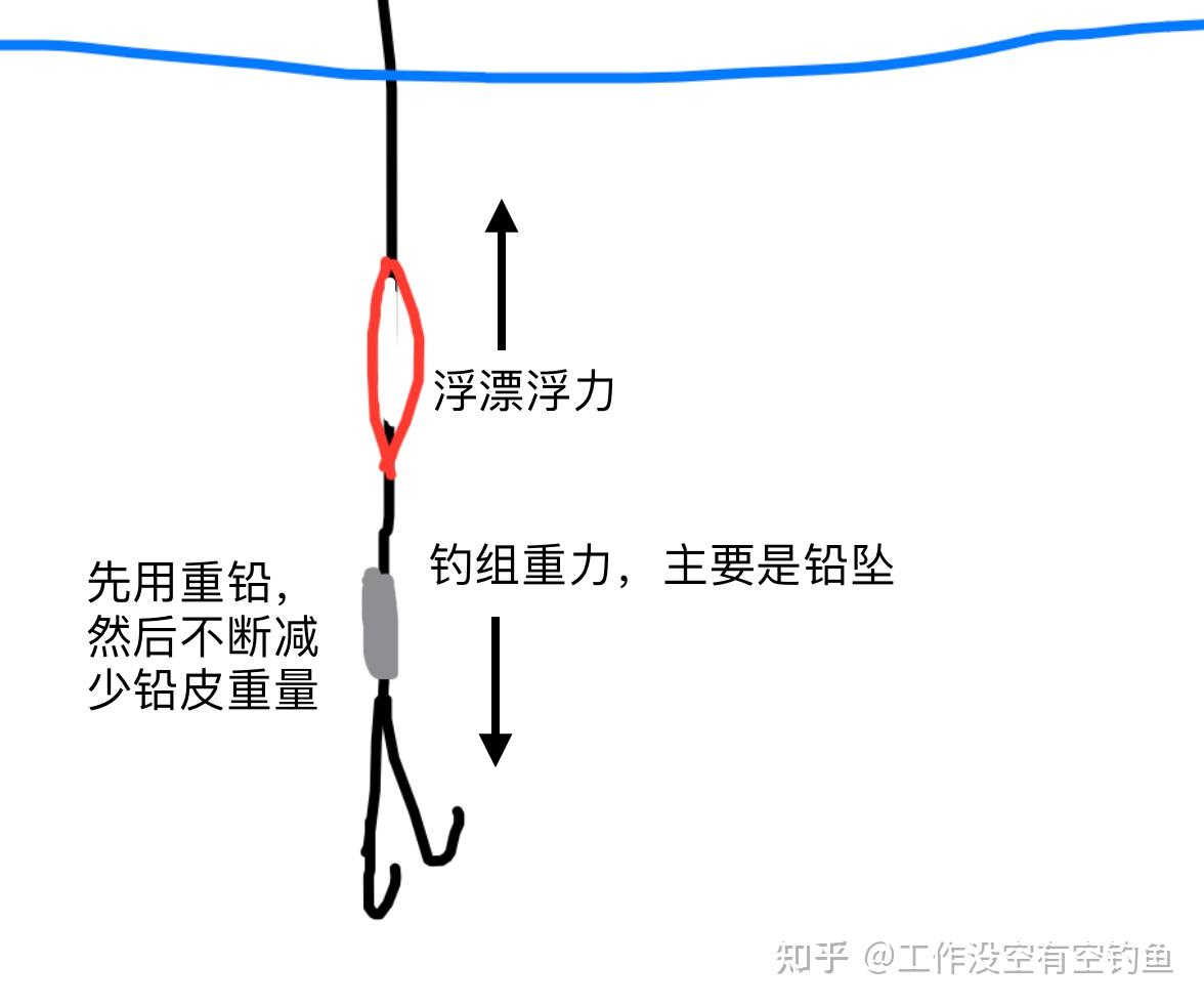 包含夏季鲤鱼钓法技巧的词条