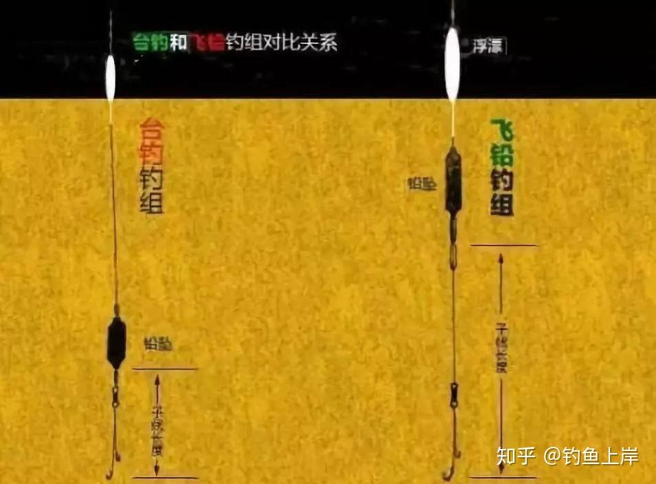 包含钓鱼的技巧飞铅图解的词条
