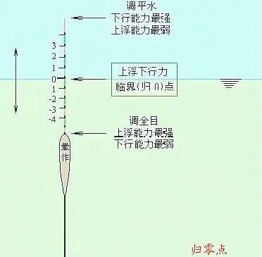 冬钓鲫鱼调漂技巧视频(冬钓鲫鱼浮漂选择及调漂)