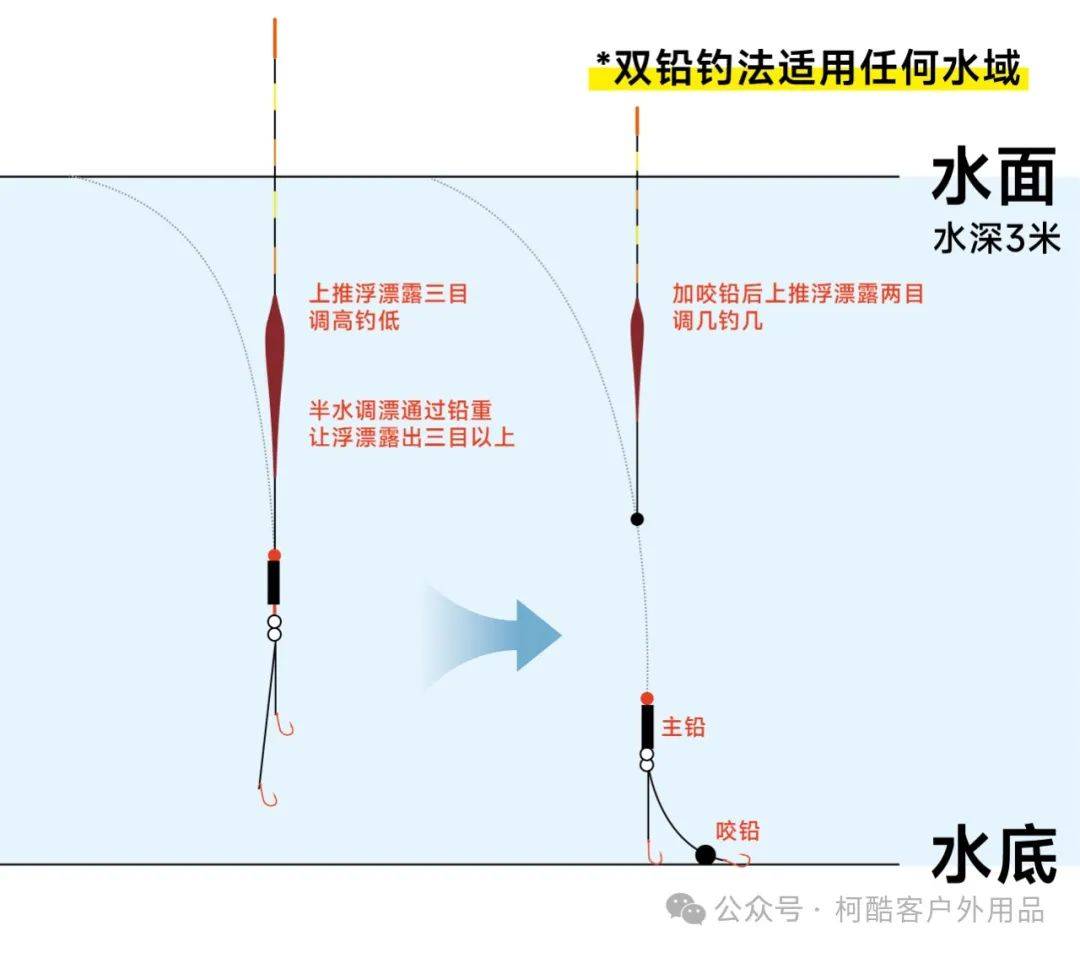 深秋夜钓鲫鱼调漂技巧(深秋夜钓鲫鱼用什么饵料最好)