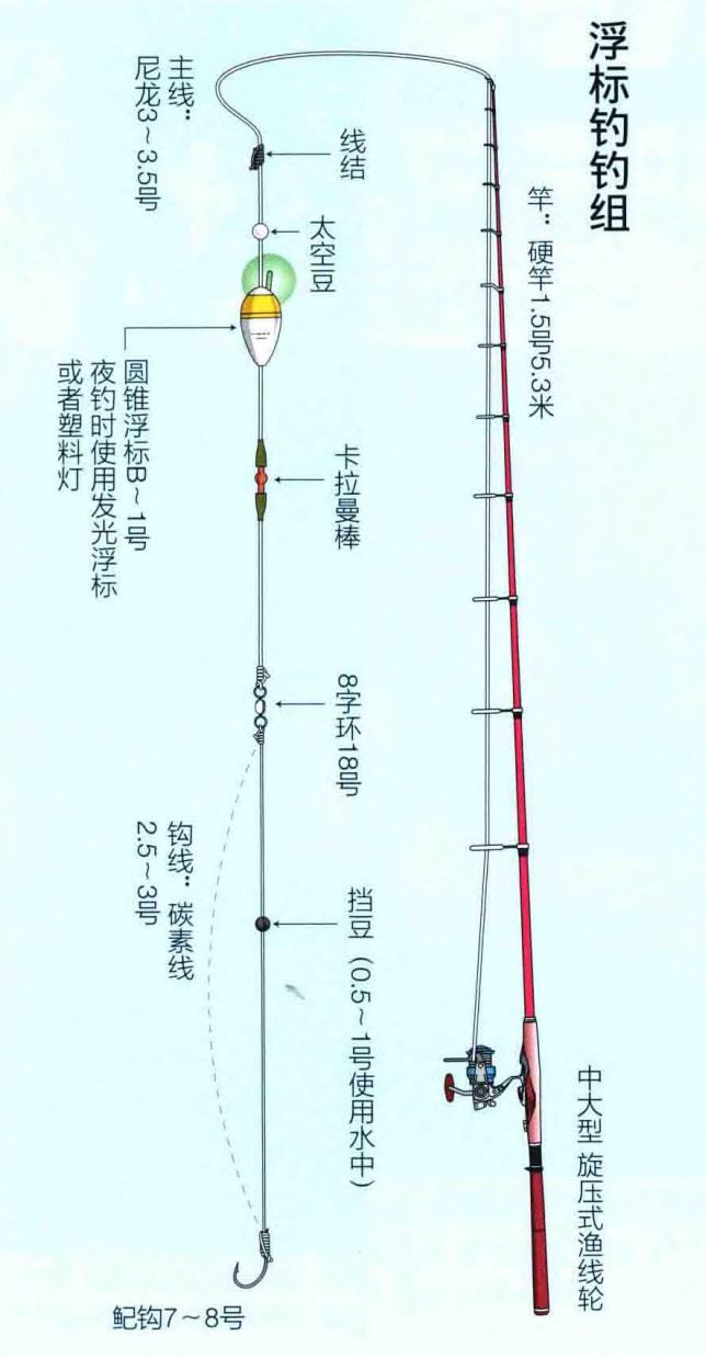海钓线组入门教学(海钓组线方式)