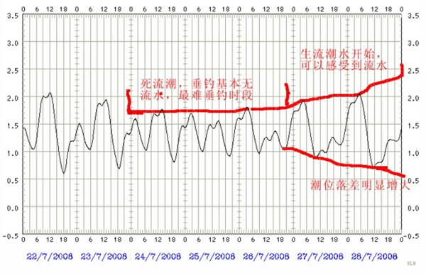 海钓网潮汐表(海钓潮汐表5月7日)