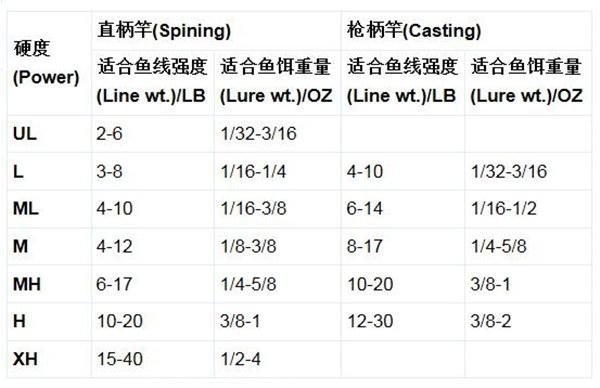 路亚竿什么调性的好(路亚竿什么调性最常用)