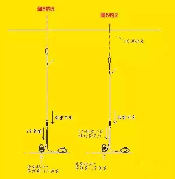 饵料比重调漂(饵料重量与调漂的关系)
