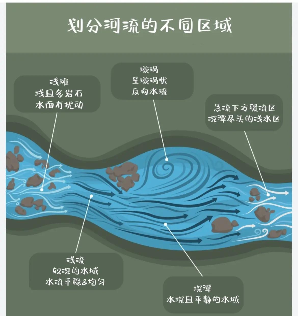 溪流钓汪刺鱼技巧(溪流钓为什么用3粒漂)