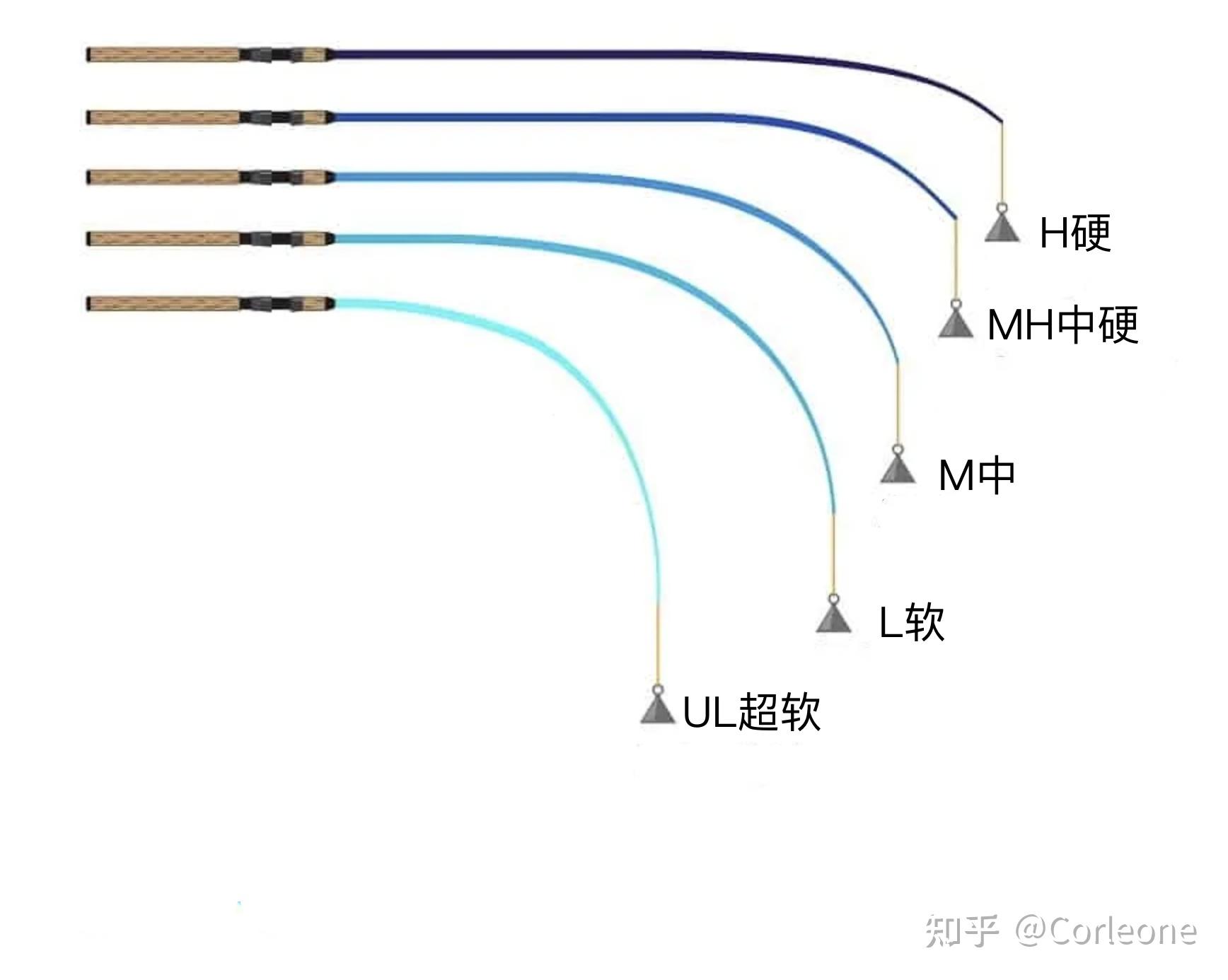 路亚h调(路亚h调竿配多重的饵)