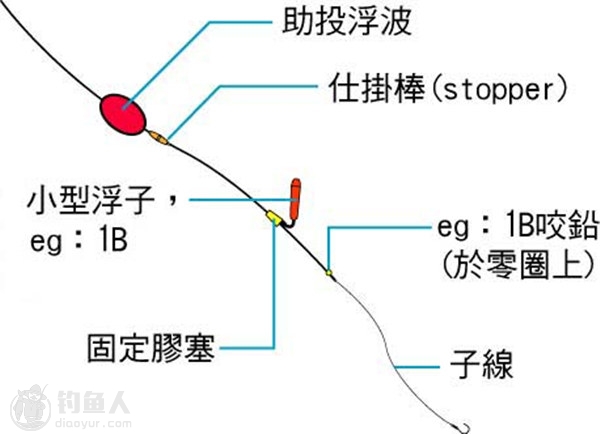 张线技巧(张线支撑)