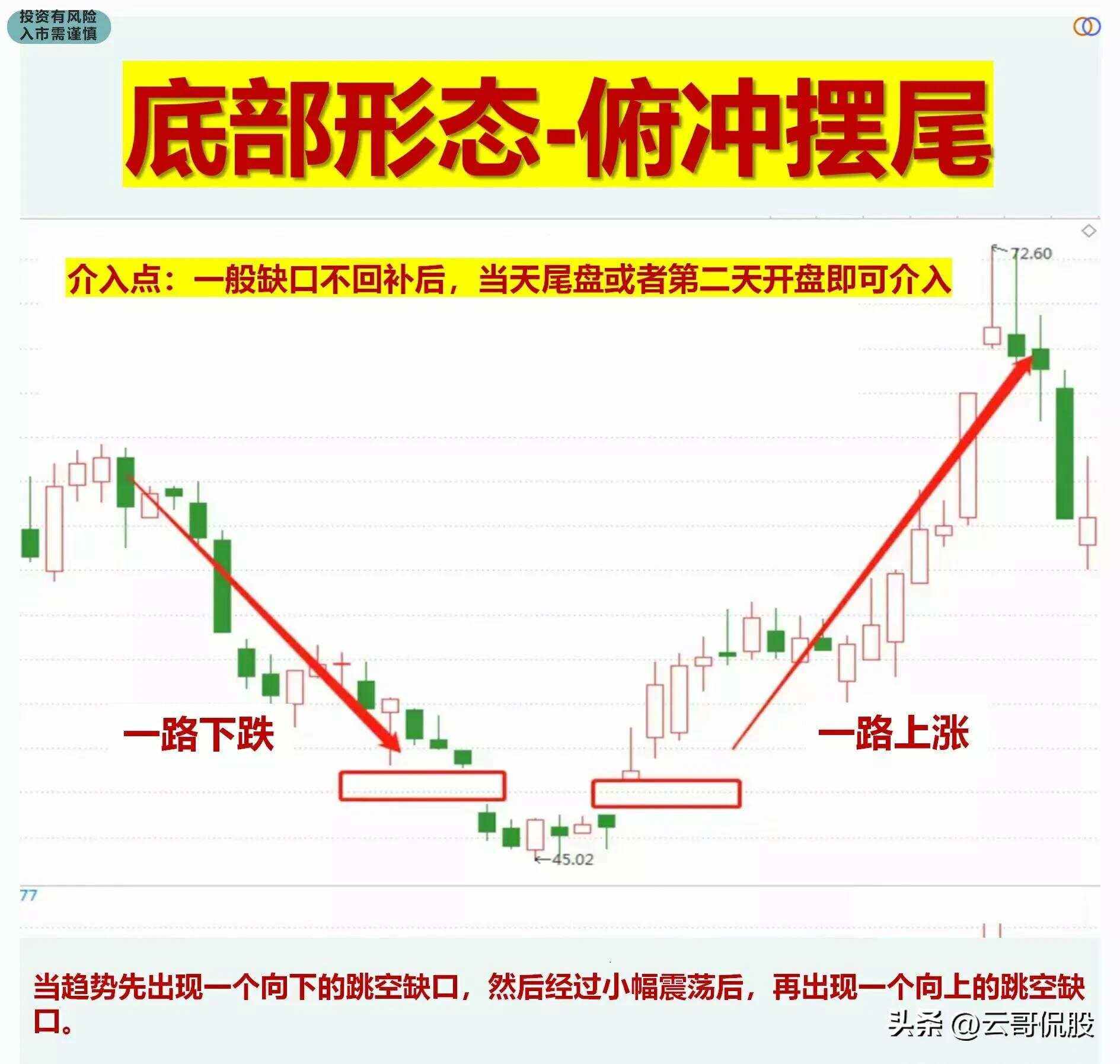 找底技巧(找底方法)