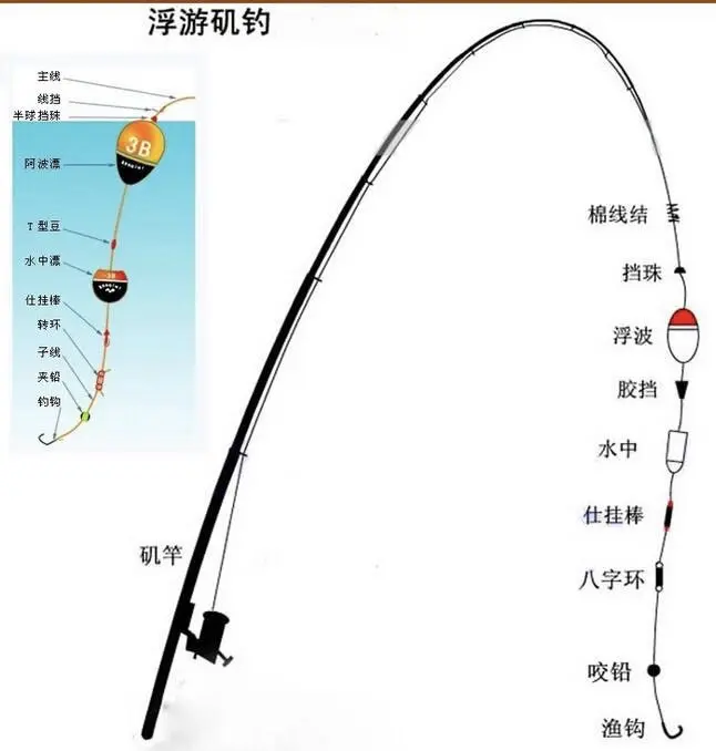 水库用海竿技巧(在水库里如何利用海竿钓浮)