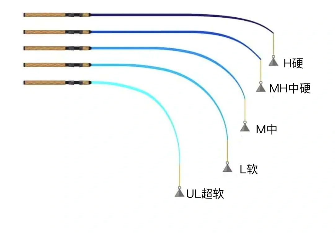 路亚软硬区分(路亚竿软硬和钓的鱼大小的关系)