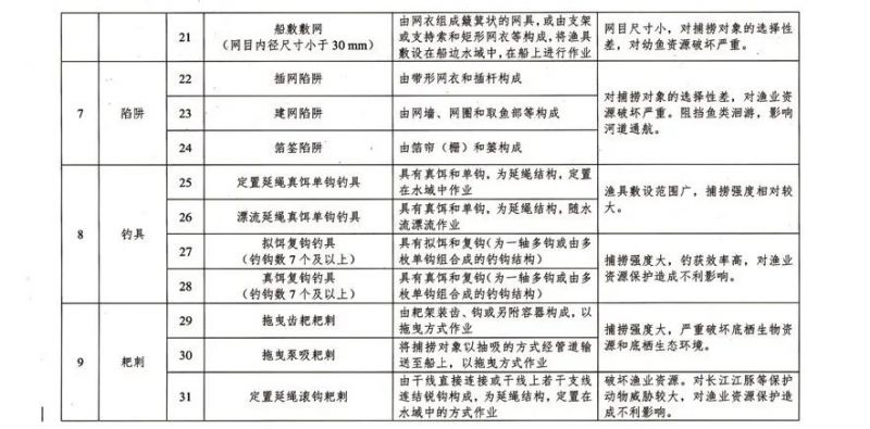 禁用钓鱼渔具目录(国家公布的禁用钓具) 禁用钓鱼渔具目录(国家公布的禁用钓具)
