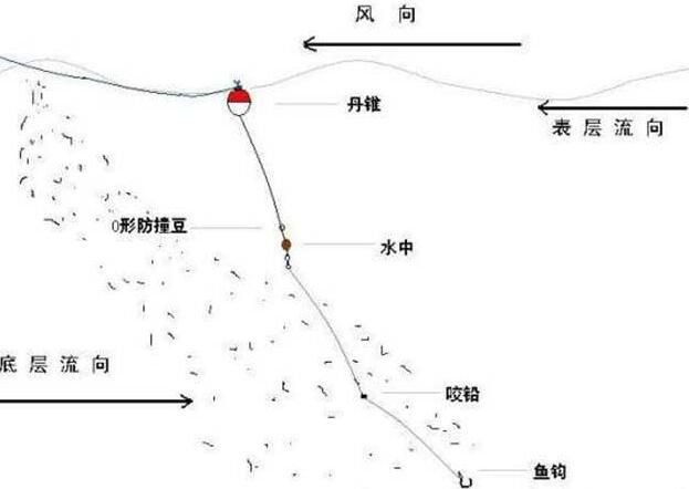 海钓拉线技巧(海钓拉线技巧图解) 海钓拉线技巧(海钓拉线技巧图解)