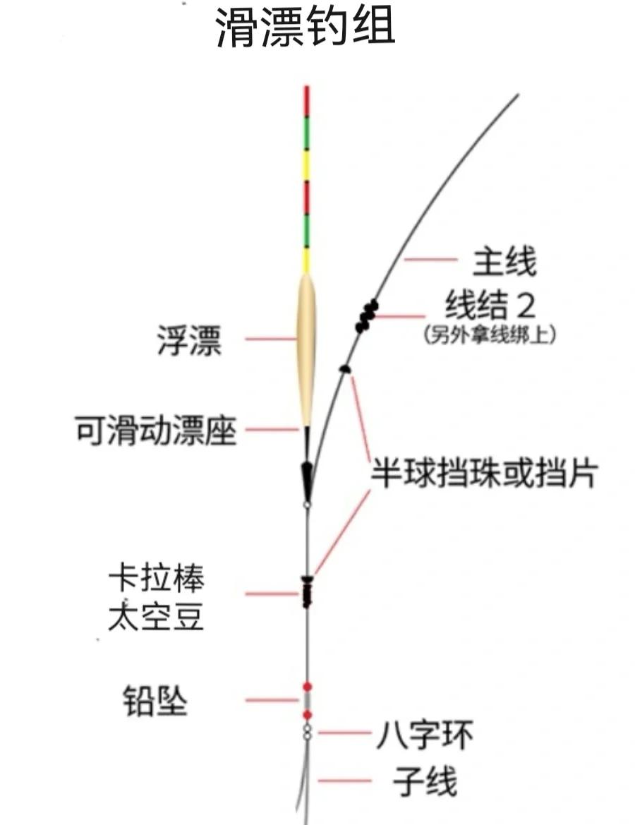 海钓鱼漂怎么(用漂钓海鱼的技巧)
